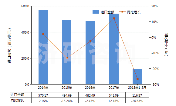 2014-2018年3月中國(guó)氯乙烯(HS29032100)進(jìn)口總額及增速統(tǒng)計(jì)